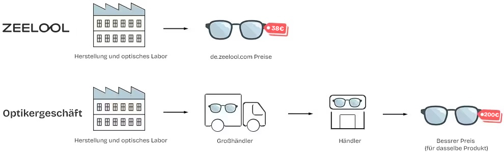 zeelool brillen